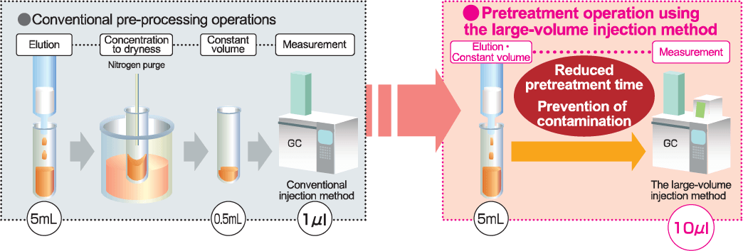 提高分析效率 提高分析效率
